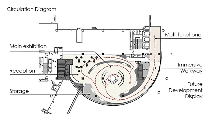 Circulation diagram of an exhibition center marking reception, main exhibition, and immersive walkway zones