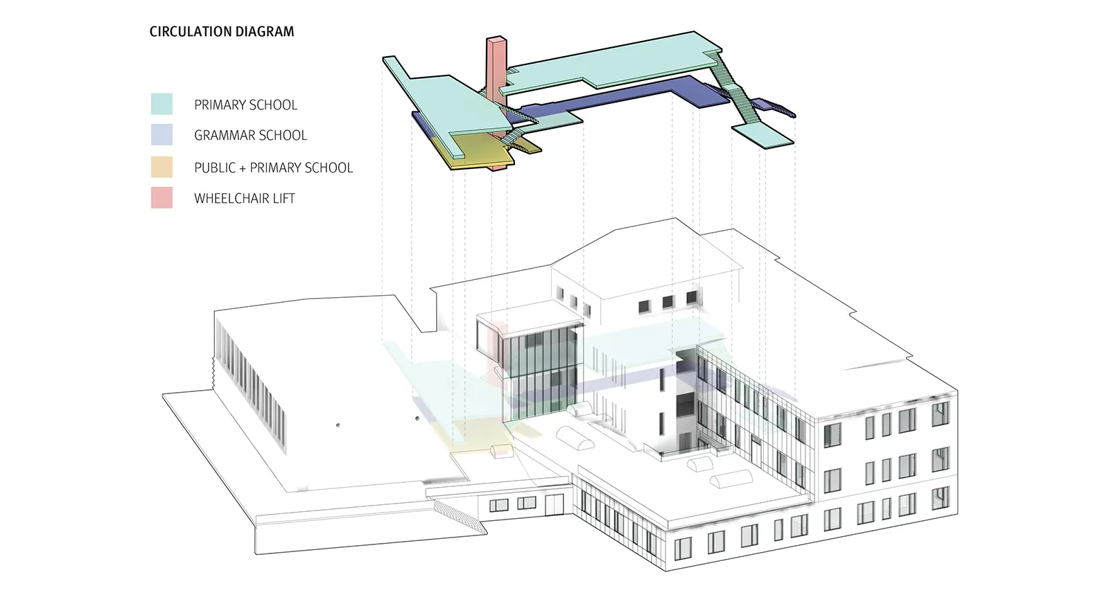 Circulation diagram color-coding primary school, grammar school, and public zones over a line drawing of a Prague campus